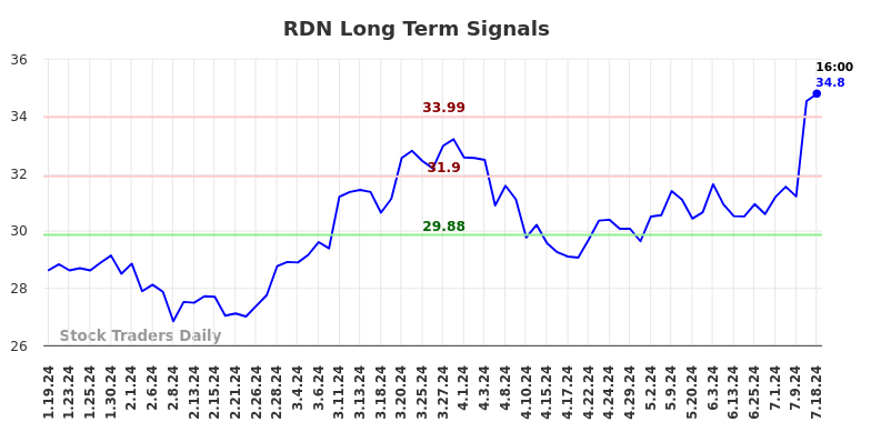 RDN Long Term Analysis for July 19 2024