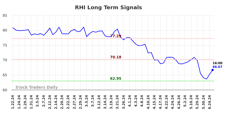 RHI Long Term Analysis for July 19 2024