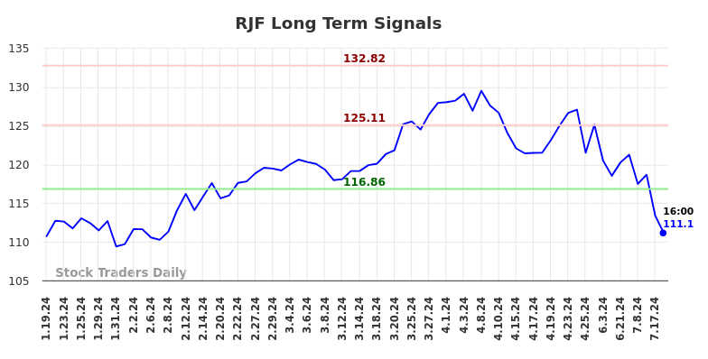 RJF Long Term Analysis for July 19 2024