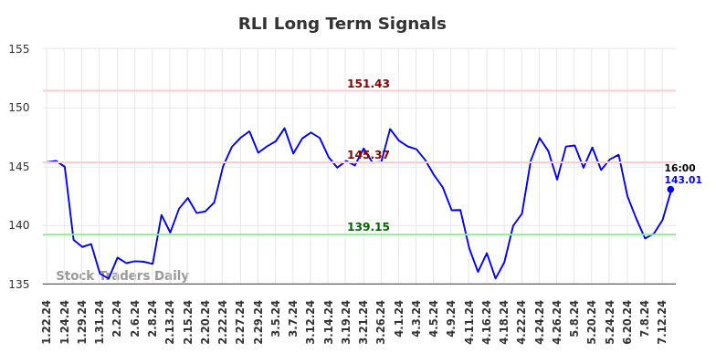 RLI Long Term Analysis for July 19 2024