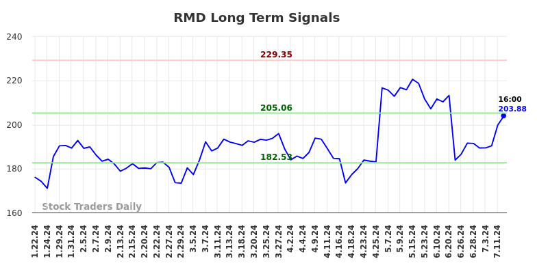 RMD Long Term Analysis for July 19 2024