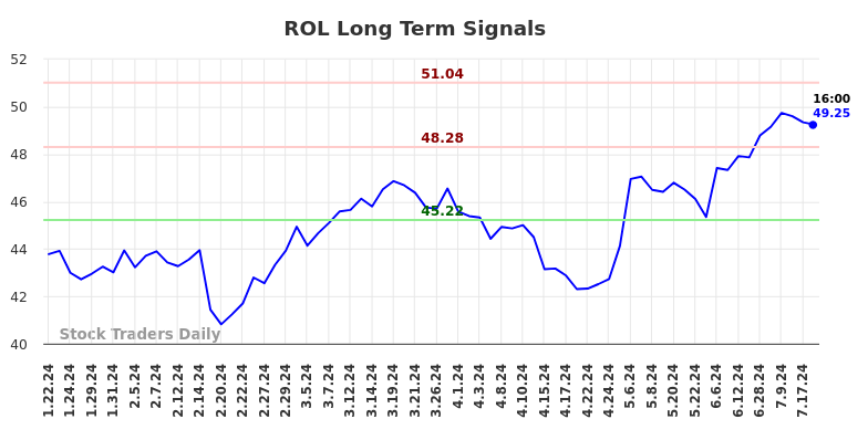 ROL Long Term Analysis for July 19 2024