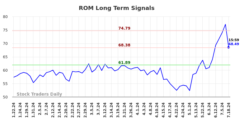 ROM Long Term Analysis for July 19 2024 ROM Long Term Analysis for July 19 2024
