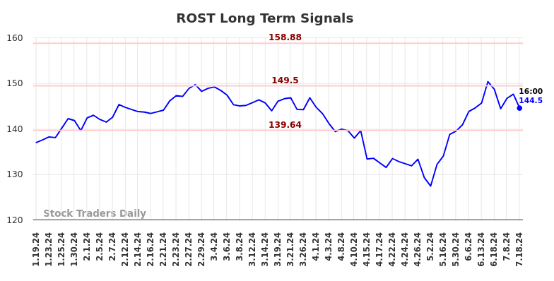 ROST Long Term Analysis for July 19 2024