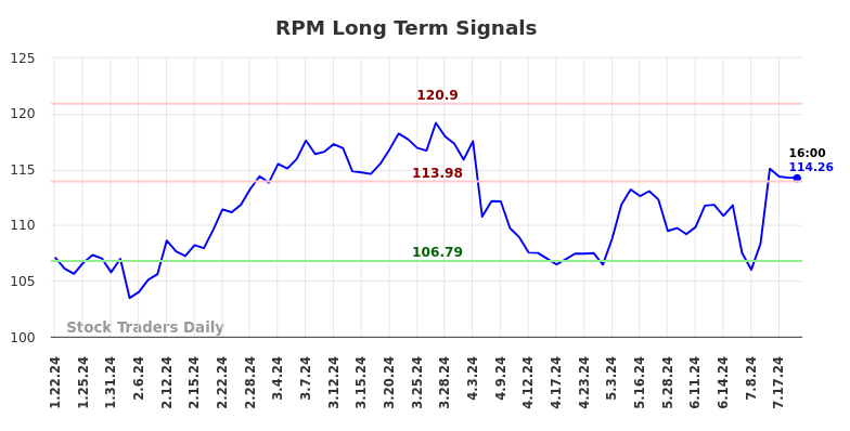 RPM Long Term Analysis for July 19 2024