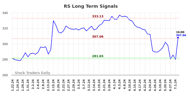 RS Long Term Analysis for July 19 2024