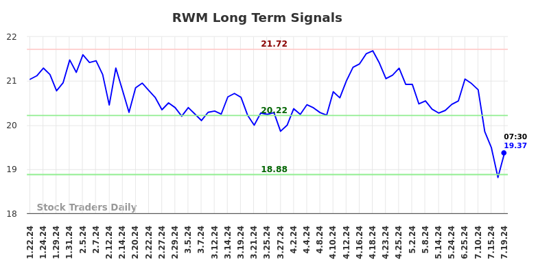 RWM Long Term Analysis for July 19 2024