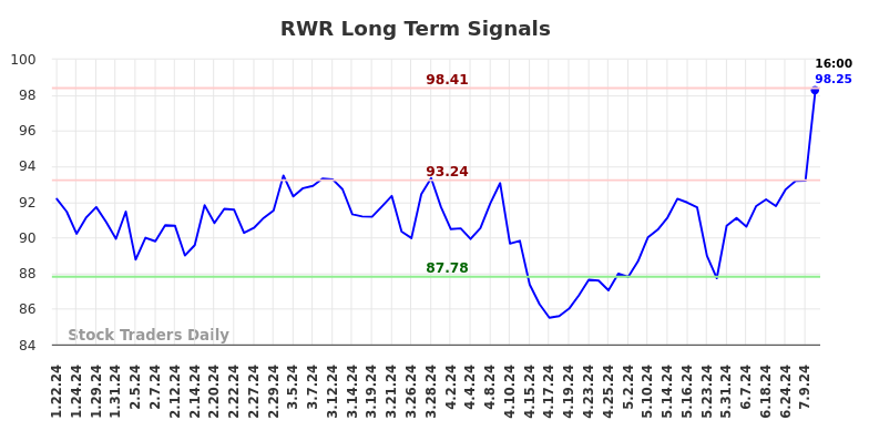 RWR Long Term Analysis for July 19 2024