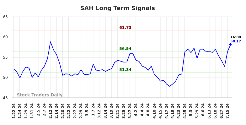 SAH Long Term Analysis for July 19 2024