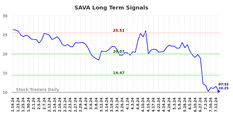 SAVA Long Term Analysis for July 19 2024 SAVA Long Term Analysis for July 19 2024