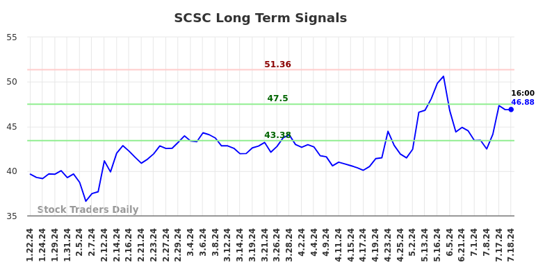 SCSC Long Term Analysis for July 19 2024