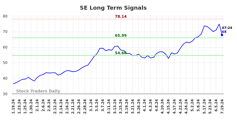 SE Long Term Analysis for July 19 2024