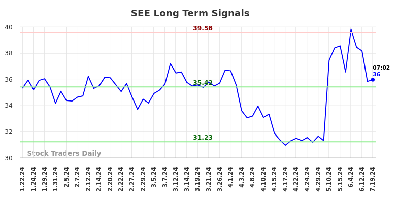 SEE Long Term Analysis for July 19 2024