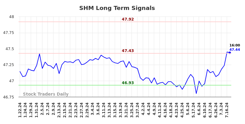 SHM Long Term Analysis for July 19 2024 SHM Long Term Analysis for July 19 2024