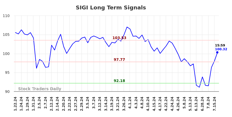 SIGI Long Term Analysis for July 19 2024