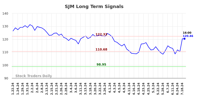 SJM Long Term Analysis for July 19 2024