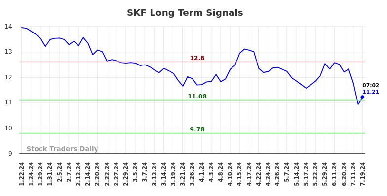 SKF Long Term Analysis for July 19 2024