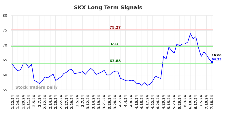 SKX Long Term Analysis for July 19 2024