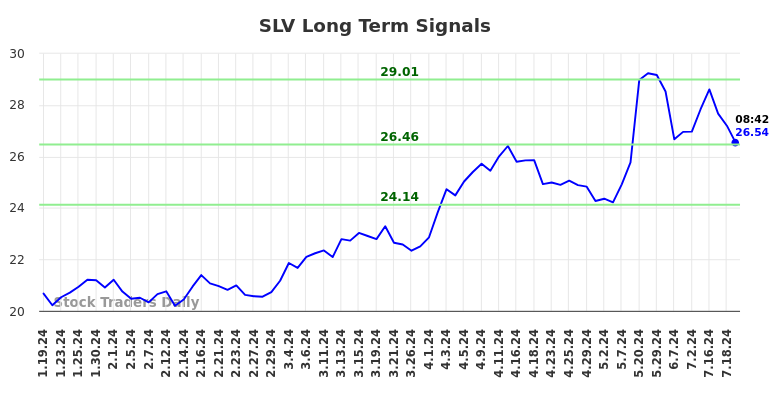 SLV Long Term Analysis for July 19 2024 SLV Long Term Analysis for July 19 2024