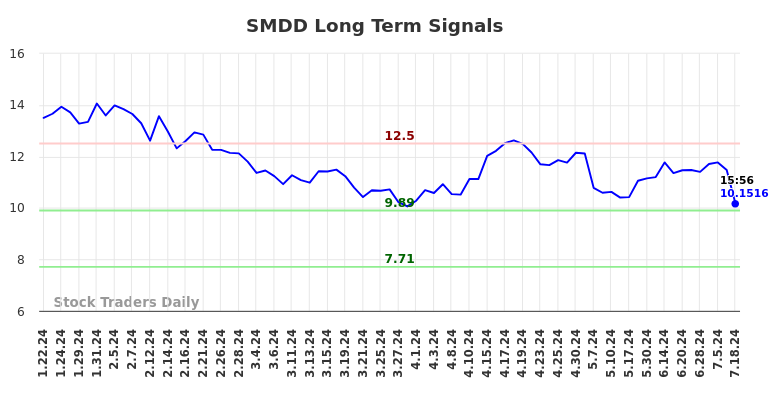 SMDD Long Term Analysis for July 19 2024 SMDD Long Term Analysis for July 19 2024