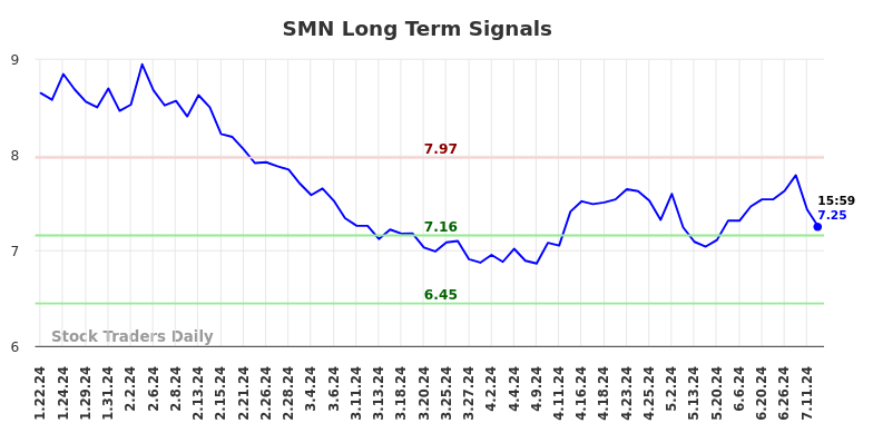 SMN Long Term Analysis for July 19 2024