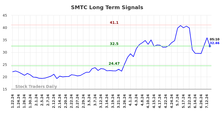 SMTC Long Term Analysis for July 19 2024