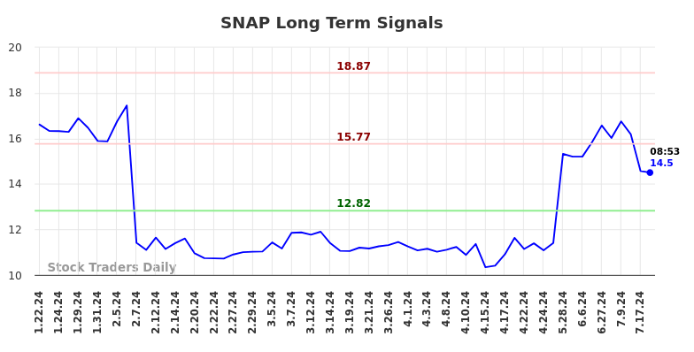 SNAP Long Term Analysis for July 19 2024