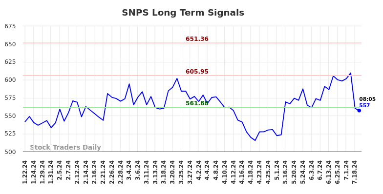 SNPS Long Term Analysis for July 19 2024