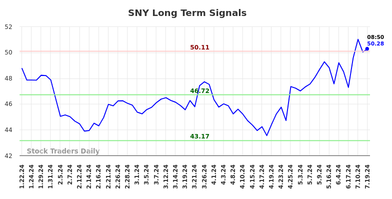 SNY Long Term Analysis for July 19 2024