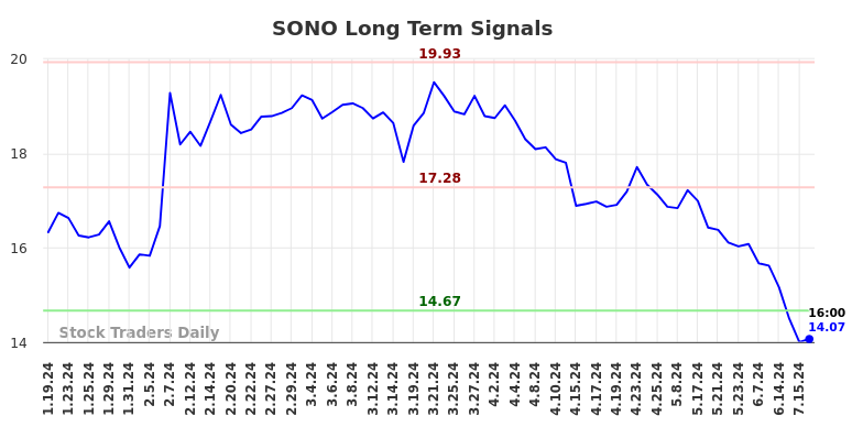 SONO Long Term Analysis for July 19 2024