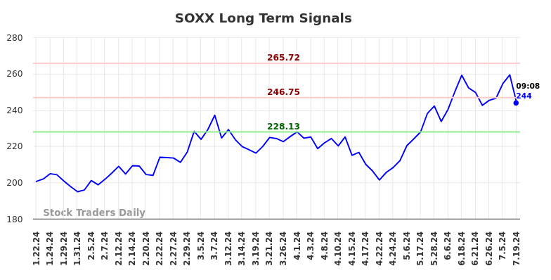 SOXX Long Term Analysis for July 19 2024