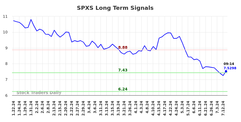 SPXS Long Term Analysis for July 19 2024