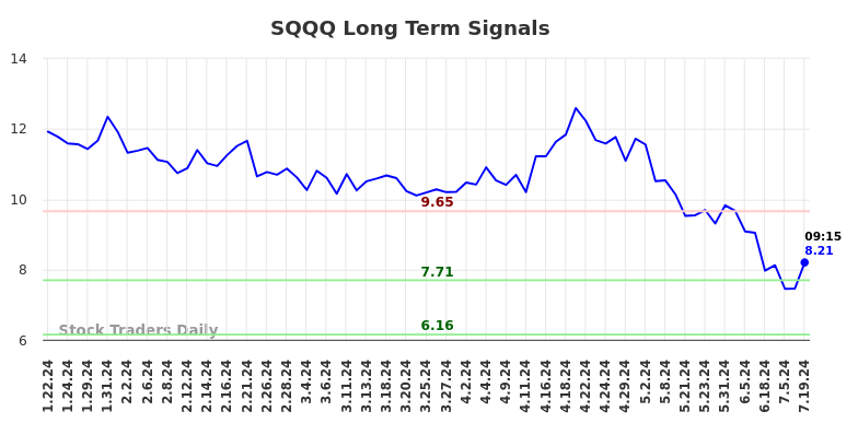 SQQQ Long Term Analysis for July 19 2024 SQQQ Long Term Analysis for July 19 2024