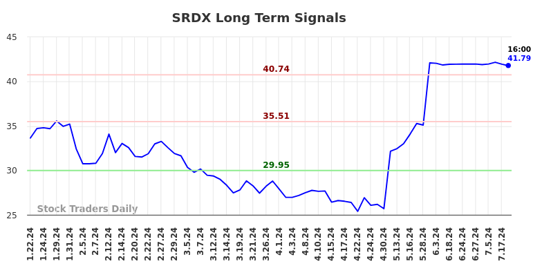 SRDX Long Term Analysis for July 19 2024