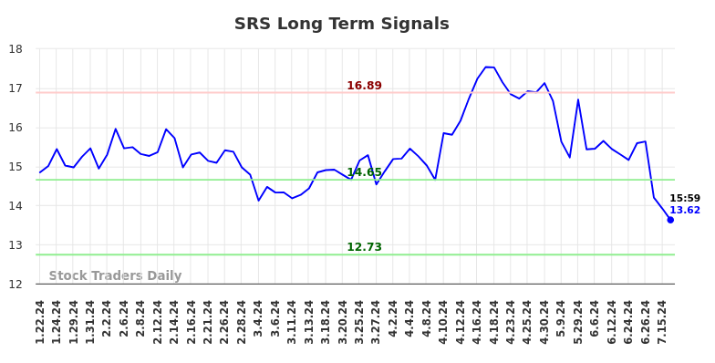 SRS Long Term Analysis for July 19 2024