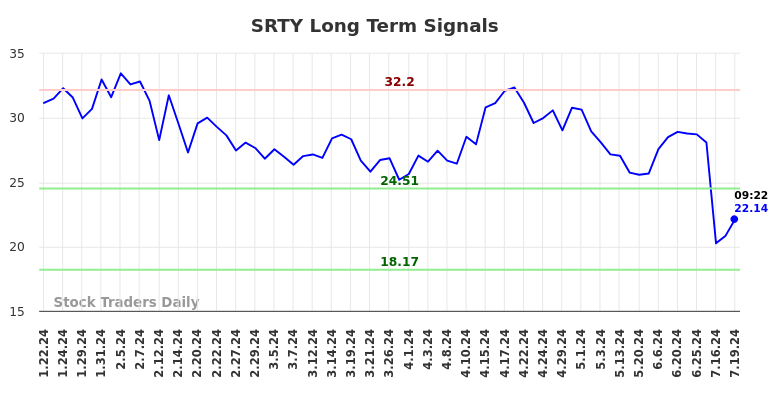 SRTY Long Term Analysis for July 19 2024 SRTY Long Term Analysis for July 19 2024
