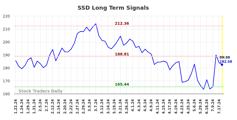 SSD Long Term Analysis for July 19 2024