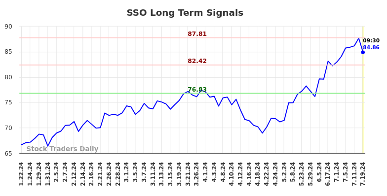 SSO Long Term Analysis for July 19 2024 SSO Long Term Analysis for July 19 2024