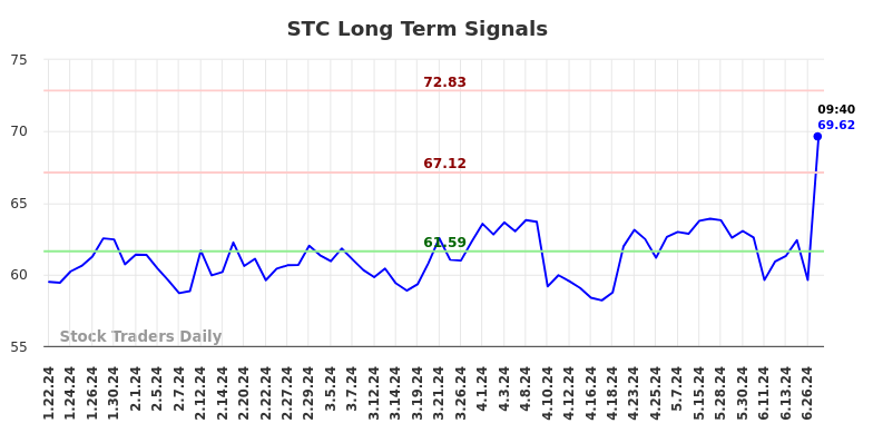 STC Long Term Analysis for July 19 2024