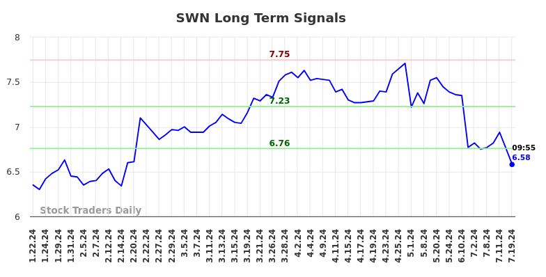 SWN Long Term Analysis for July 19 2024 SWN Long Term Analysis for July 19 2024