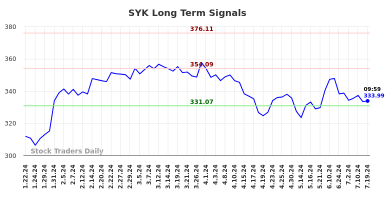 SYK Long Term Analysis for July 19 2024