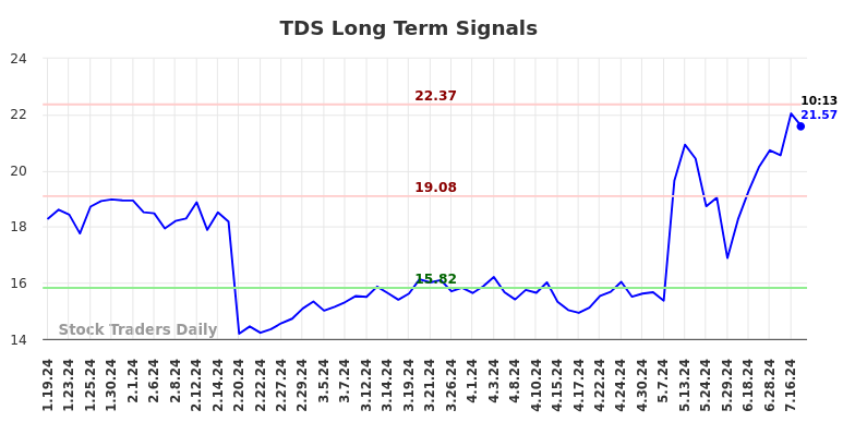 TDS Long Term Analysis for July 19 2024