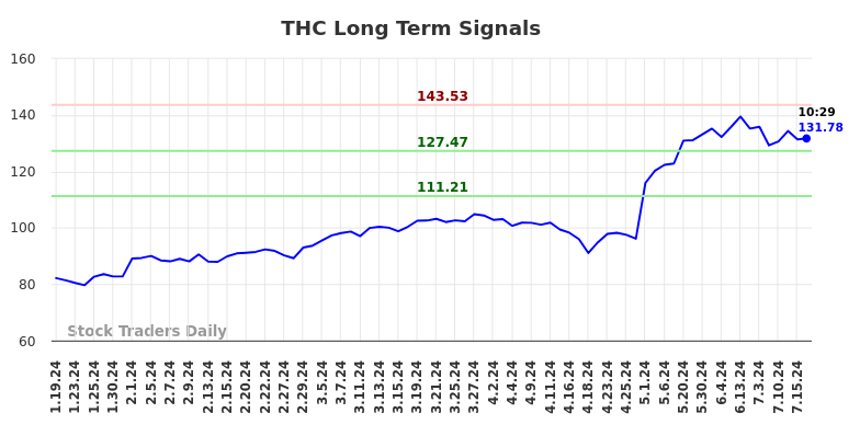 THC Long Term Analysis for July 19 2024