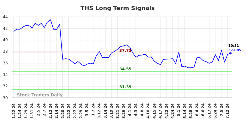 THS Long Term Analysis for July 19 2024