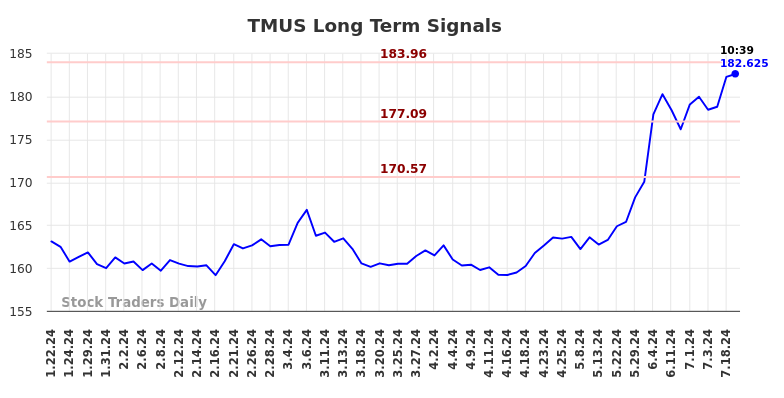 TMUS Long Term Analysis for July 19 2024