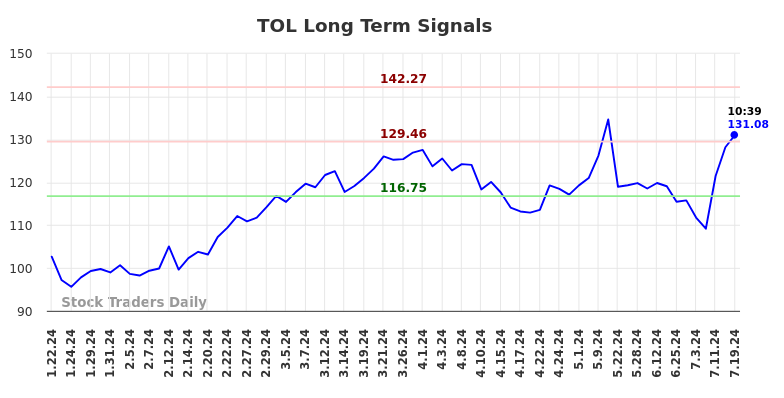 TOL Long Term Analysis for July 19 2024