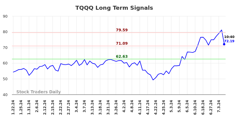 TQQQ Long Term Analysis for July 19 2024