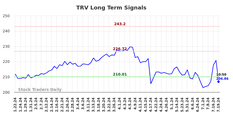 TRV Long Term Analysis for July 19 2024