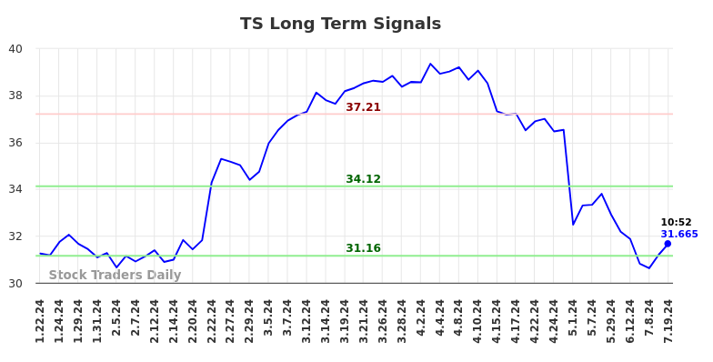 TS Long Term Analysis for July 19 2024