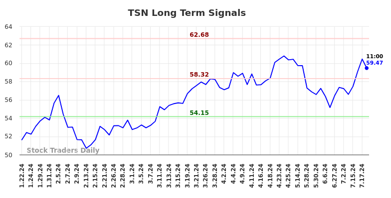 TSN Long Term Analysis for July 19 2024